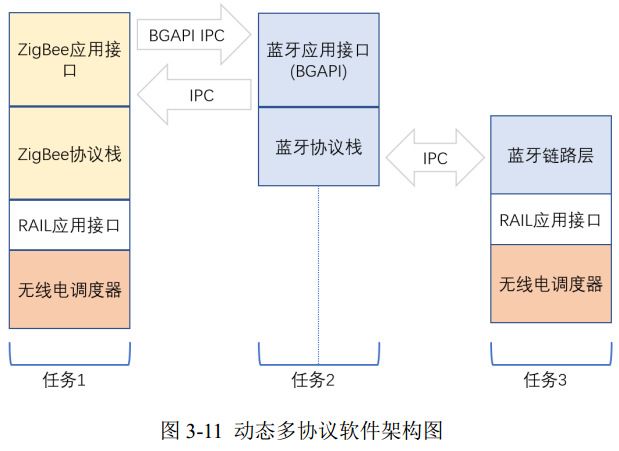 图 3-11 动态多协议软件架构图