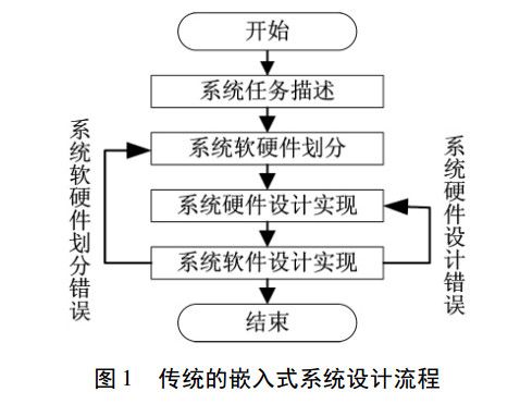 传统嵌入式系统设计流程图