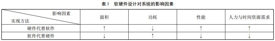 软硬件设计对系统的影响因素