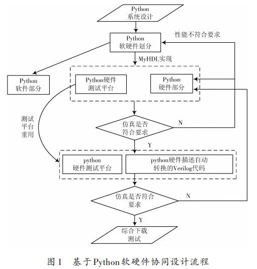 Python软硬件协同设计流程