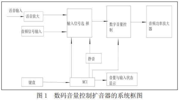 图 1 数码音量控制扩音器的系统框图