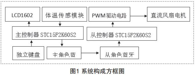 图1 智能温控风扇系统构成方框图