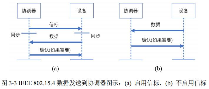 图 3-3 IEEE 802.15.4 数据发送到协调器图示
