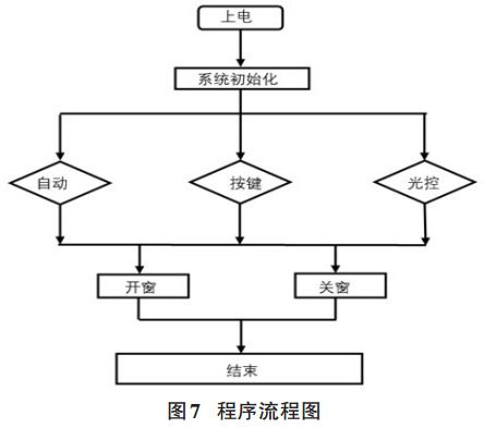 图 7 智能窗帘控制系统程序流程图