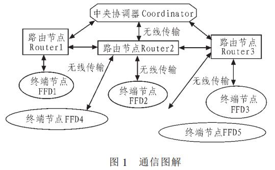 图 1 LED灯控制器通信图解