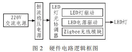 图 2 LED控制器硬件电路逻辑框图